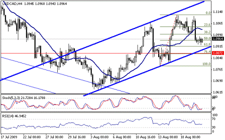 التحليل اليومي للعملات - الرسم البياني لزوج الدولار الكندي مقابل الدولار